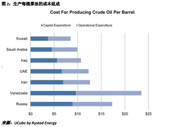生产每桶原油的成本组成
