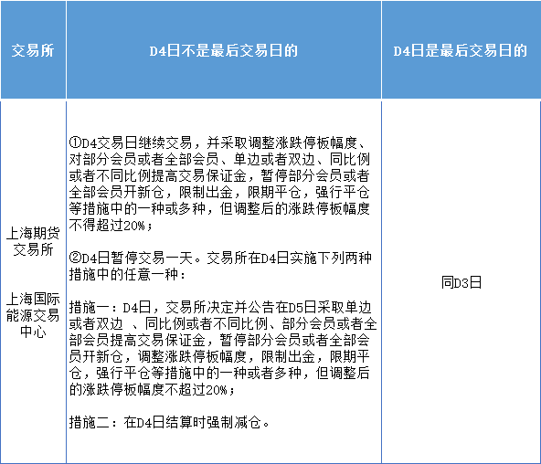 上海期货交易所品种三个停板风控措施