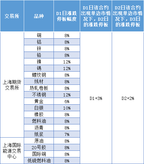 上海期货交易所品种三个停板扩板幅度规则